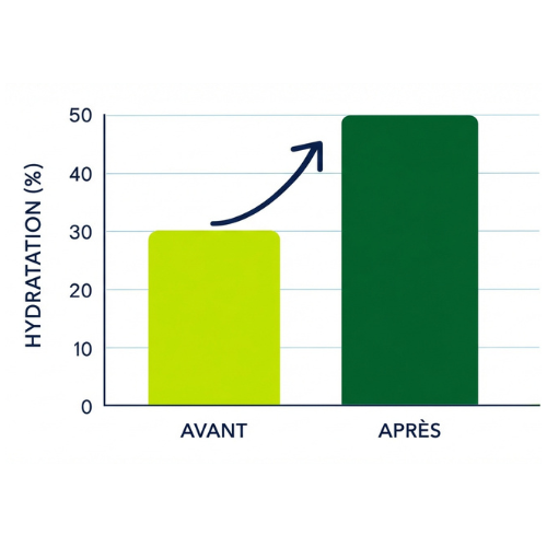 Graphique hydratation avant/après